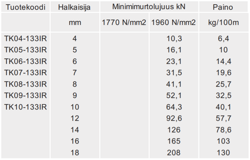 TK 4mm 19x7IWRC 1960N/mm2 RHOL